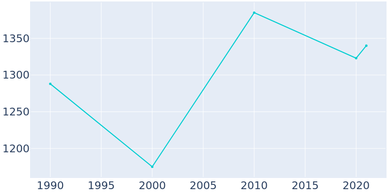 Population Graph For Tatum, 1990 - 2022