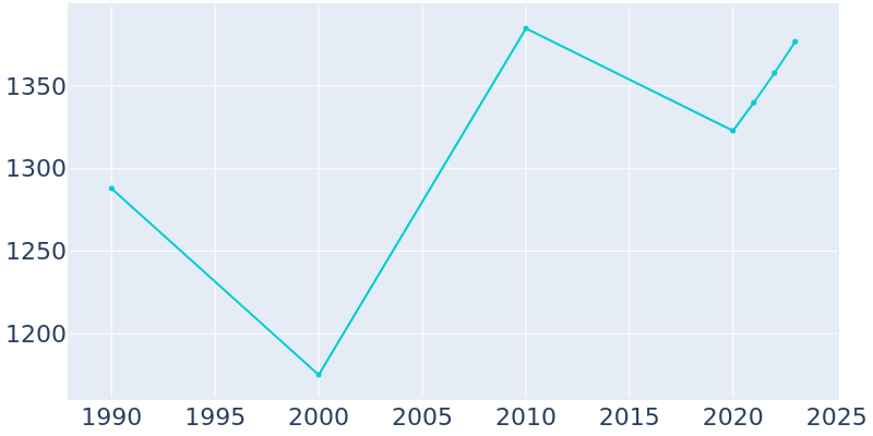 Population Graph For Tatum, 1990 - 2022