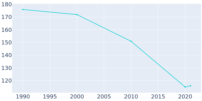 Population Graph For Tatums, 1990 - 2022