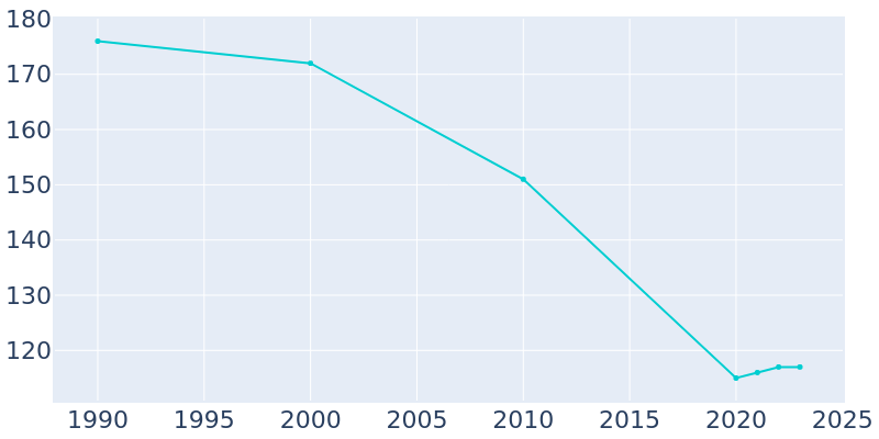 Population Graph For Tatums, 1990 - 2022