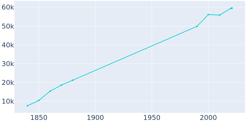 Population Graph For Taunton, 1840 - 2022