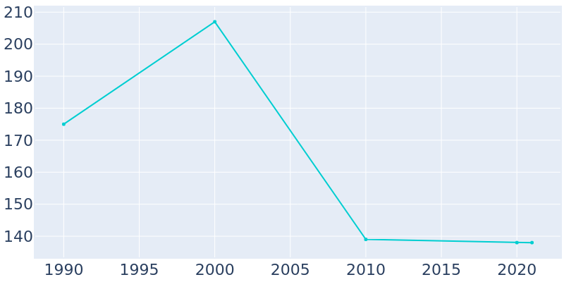 Population Graph For Taunton, 1990 - 2022