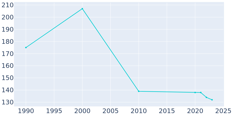 Population Graph For Taunton, 1990 - 2022