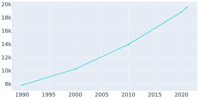 Population Graph For Tavares, 1990 - 2022