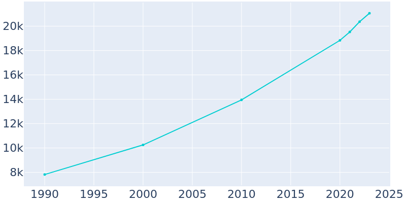 Population Graph For Tavares, 1990 - 2022