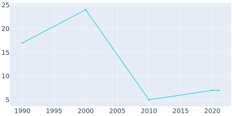 Population Graph For Tavistock, 1990 - 2022