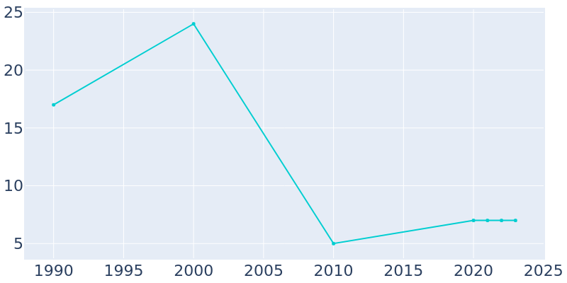 Population Graph For Tavistock, 1990 - 2022