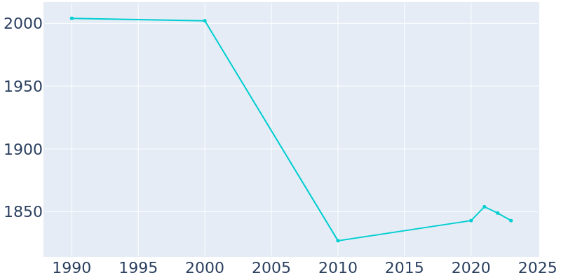 Population Graph For Tawas City, 1990 - 2022