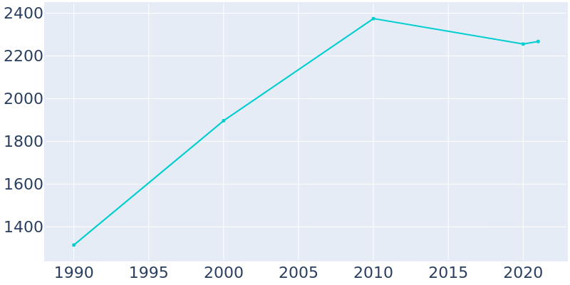 Population Graph For Taylor, 1990 - 2022