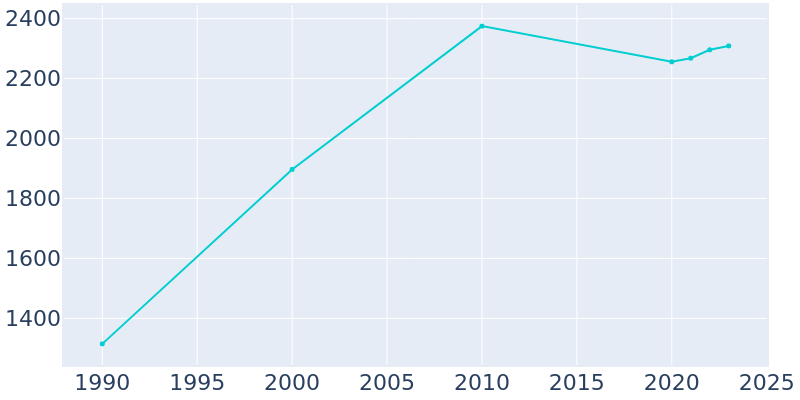 Population Graph For Taylor, 1990 - 2022