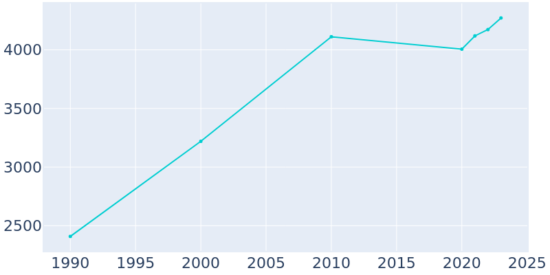 Population Graph For Taylor, 1990 - 2022