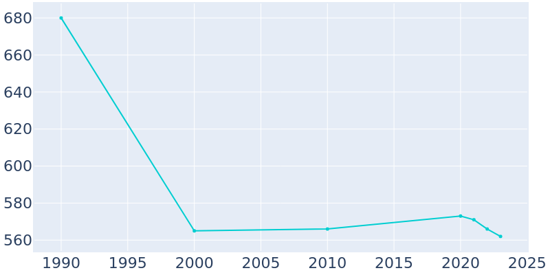 Population Graph For Taylor, 1990 - 2022