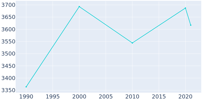 Population Graph For Taylor Lake Village, 1990 - 2022