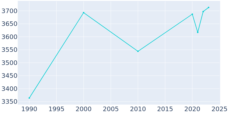 Population Graph For Taylor Lake Village, 1990 - 2022