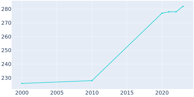 Population Graph For Taylor Landing, 2000 - 2022