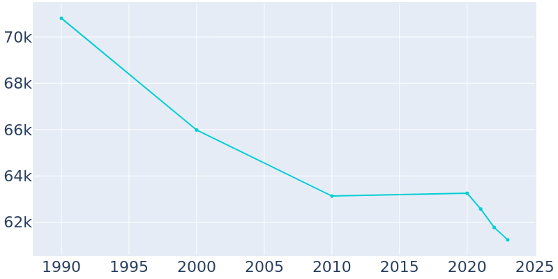 Population Graph For Taylor, 1990 - 2022