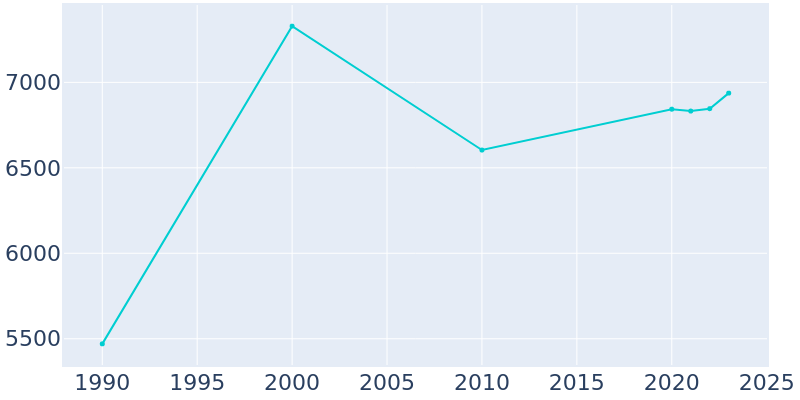 Population Graph For Taylor Mill, 1990 - 2022