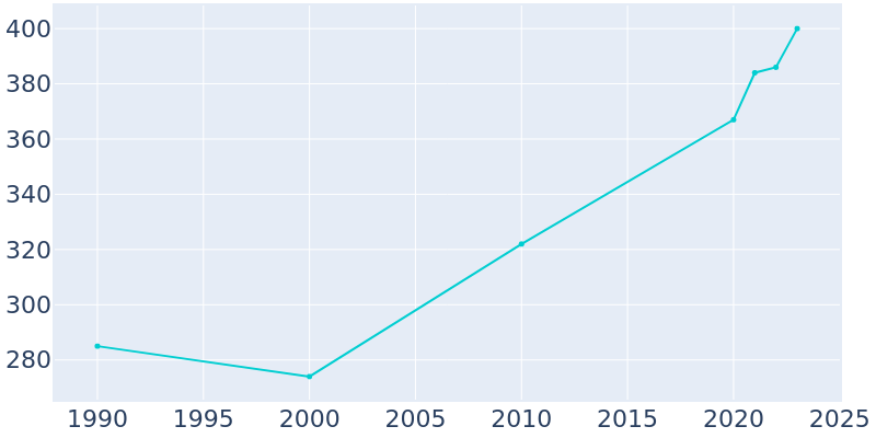 Population Graph For Taylor, 1990 - 2022