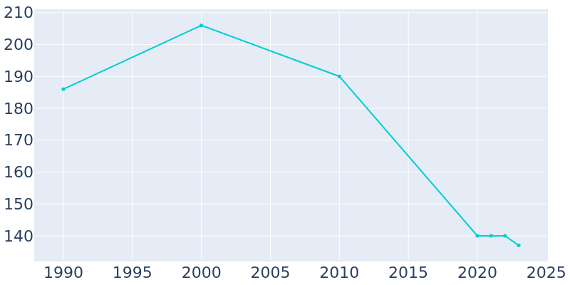 Population Graph For Taylor, 1990 - 2022