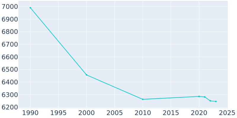 Population Graph For Taylor, 1990 - 2022