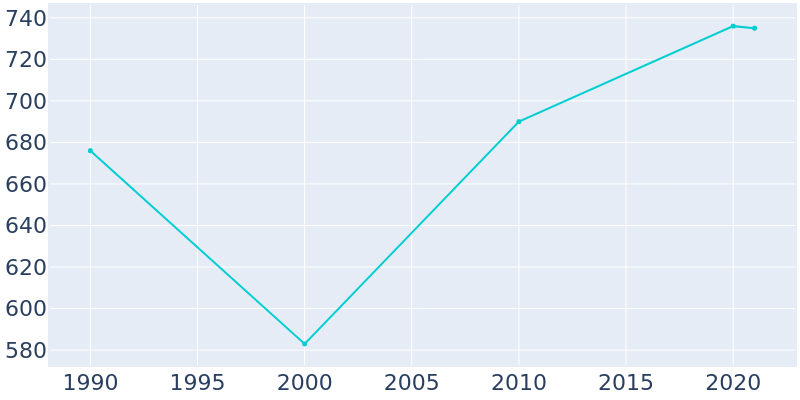 Population Graph For Taylor Springs, 1990 - 2022