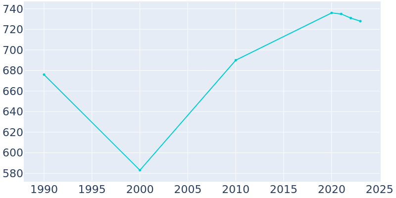 Population Graph For Taylor Springs, 1990 - 2022