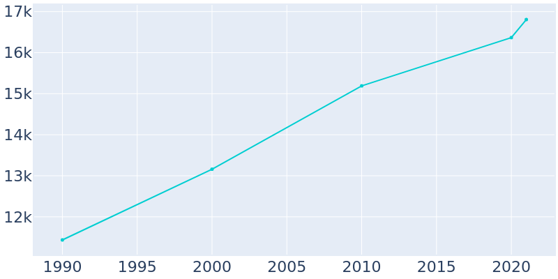 Population Graph For Taylor, 1990 - 2022