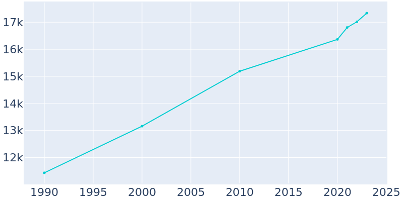 Population Graph For Taylor, 1990 - 2022