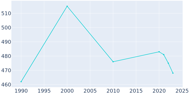 Population Graph For Taylor, 1990 - 2022