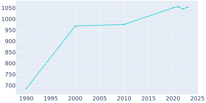 Population Graph For Taylors Falls, 1990 - 2022