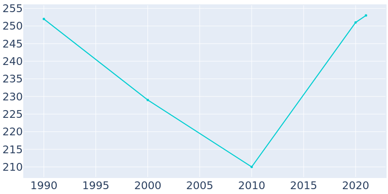 Population Graph For Taylorsville, 1990 - 2022