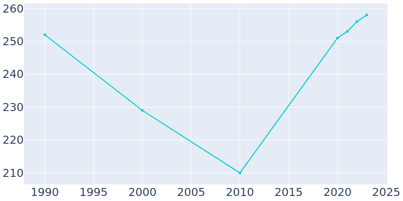 Population Graph For Taylorsville, 1990 - 2022