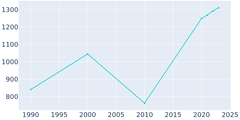 Population Graph For Taylorsville, 1990 - 2022