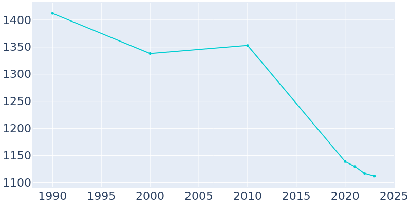 Population Graph For Taylorsville, 1990 - 2022