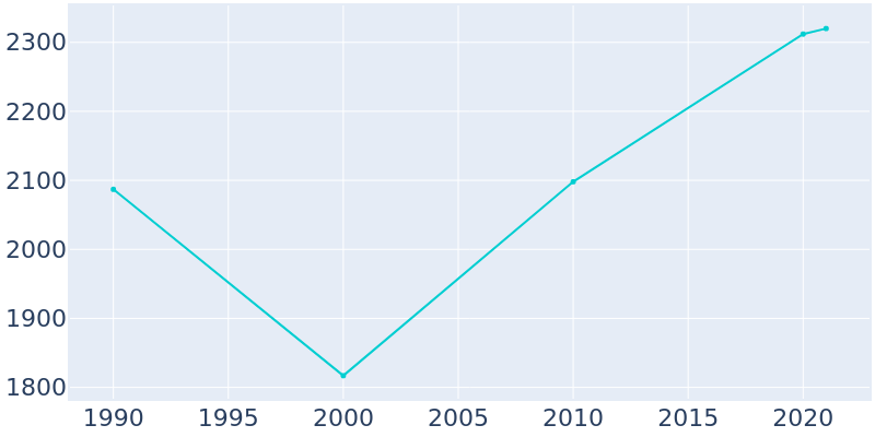Population Graph For Taylorsville, 1990 - 2022