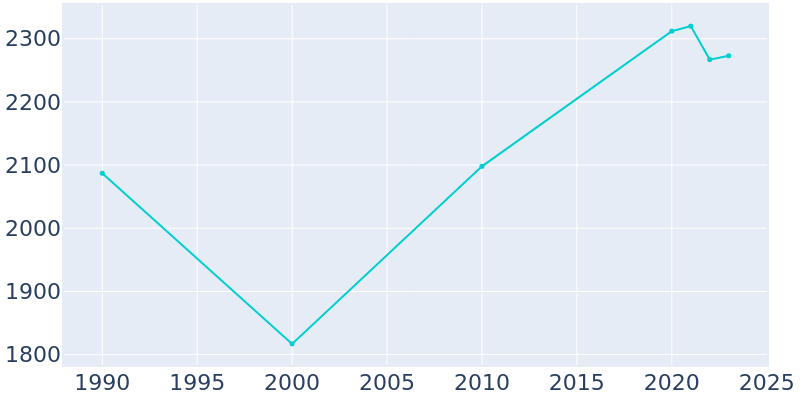 Population Graph For Taylorsville, 1990 - 2022