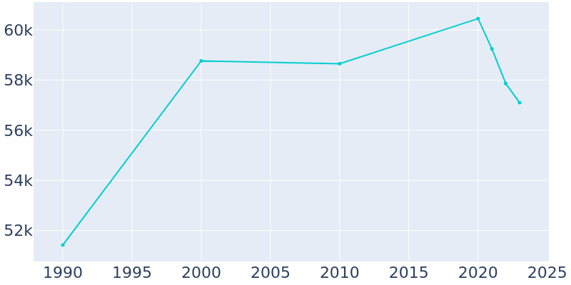 Population Graph For Taylorsville, 1990 - 2022