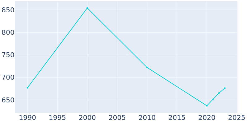 Population Graph For Taylortown, 1990 - 2022