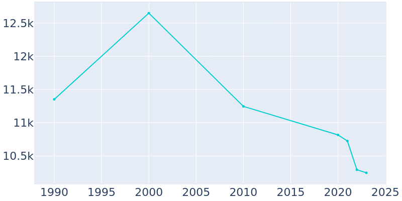 Population Graph For Taylorville, 1990 - 2022