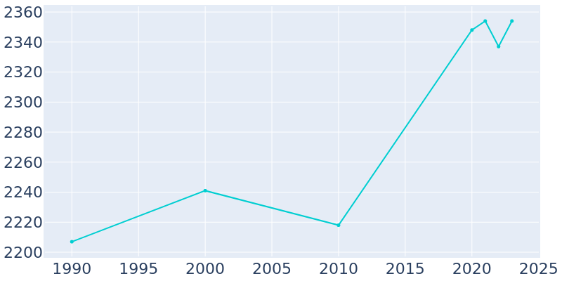 Population Graph For Tazewell, 1990 - 2022