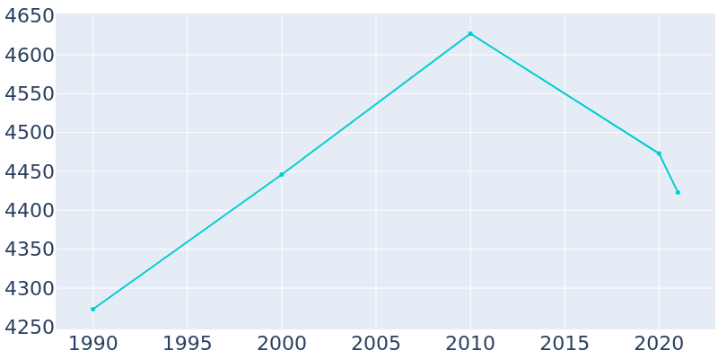 Population Graph For Tazewell, 1990 - 2022