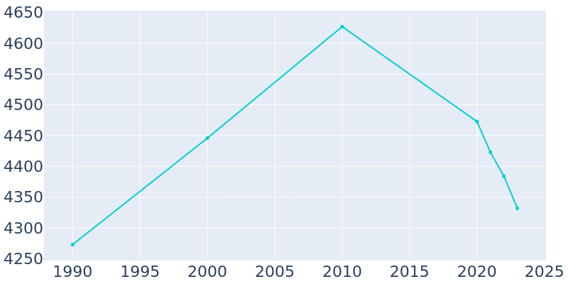 Population Graph For Tazewell, 1990 - 2022