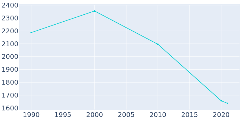 Population Graph For Tchula, 1990 - 2022