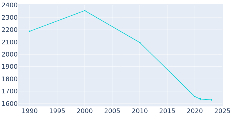 Population Graph For Tchula, 1990 - 2022