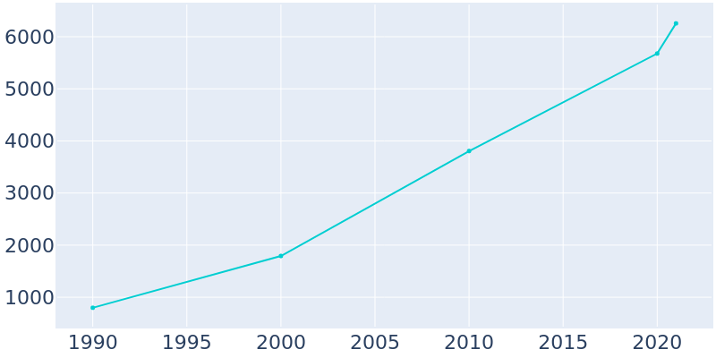 Population Graph For Tea, 1990 - 2022