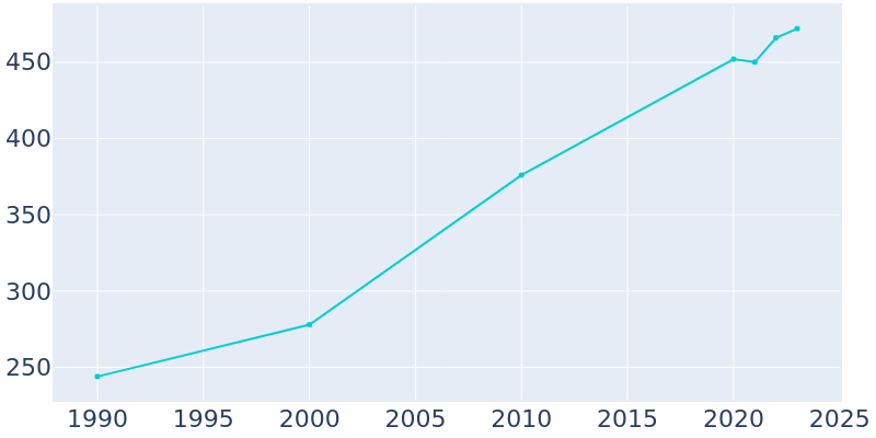 Population Graph For Teachey, 1990 - 2022