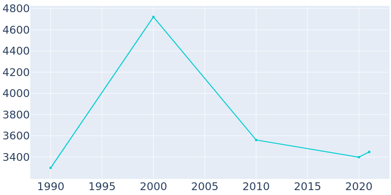 Population Graph For Teague, 1990 - 2022