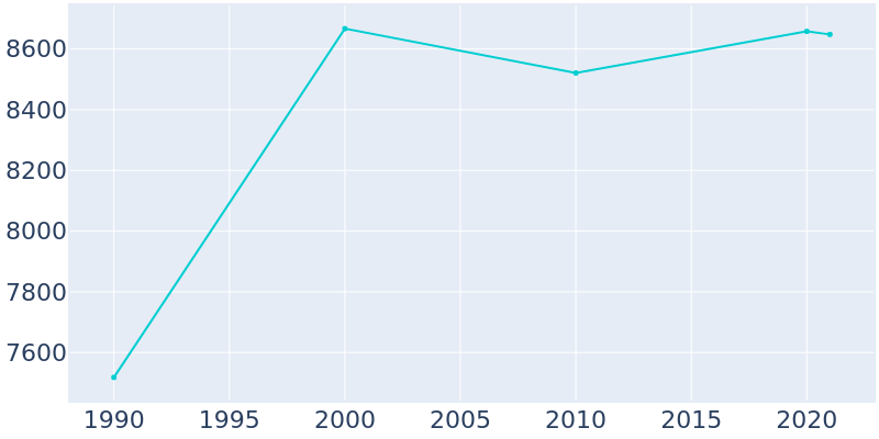 Population Graph For Tecumseh, 1990 - 2022