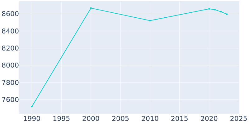 Population Graph For Tecumseh, 1990 - 2022