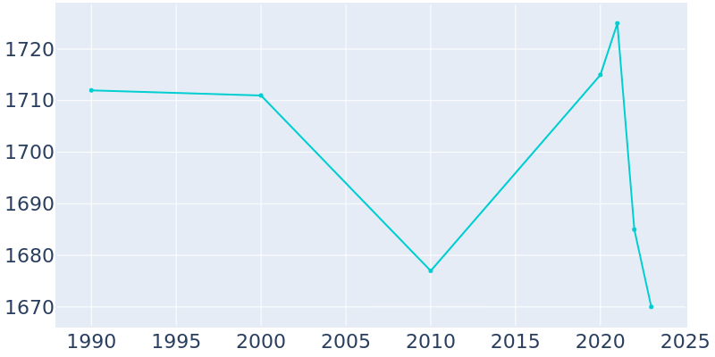 Population Graph For Tecumseh, 1990 - 2022